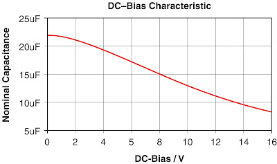 DC-Bias