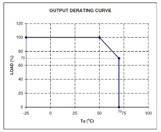 LS50 Derating Curve