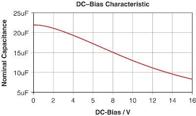 DC-Bias