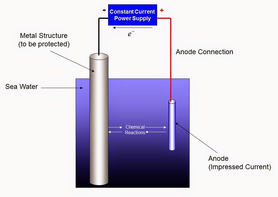 Active corrosion control